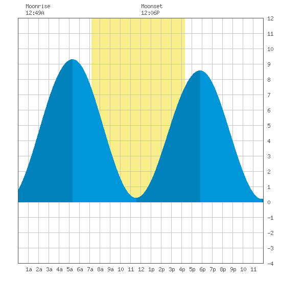 Popham Beach tide chart for Thursday, January 7, 2021
