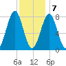 Popham Beach tide chart for Thursday, January 7, 2021