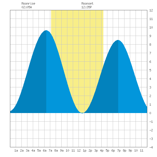 Popham Beach tide chart for Friday, January 8, 2021