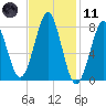 Popham Beach tide chart for Thursday, February 11, 2021