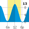 Popham Beach tide chart for Saturday, February 13, 2021