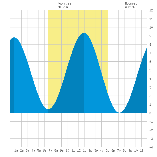 Popham Beach tide chart for Sunday, February 14, 2021