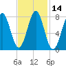 Popham Beach tide chart for Sunday, February 14, 2021