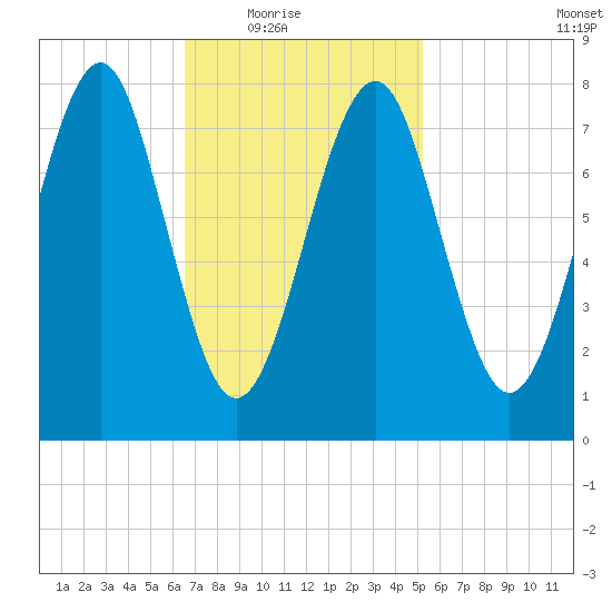 Popham Beach tide chart for Wednesday, February 17, 2021