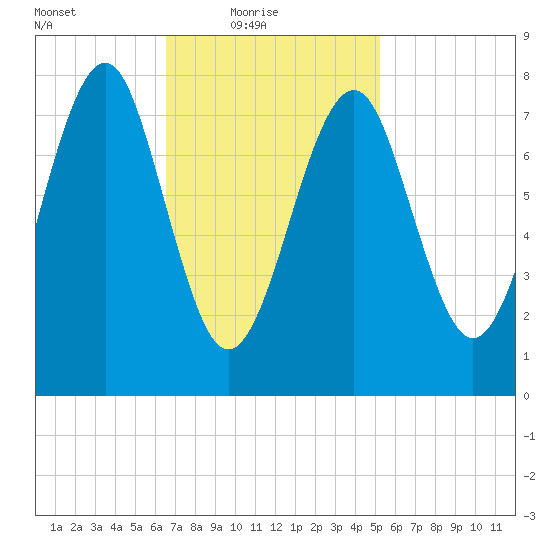 Popham Beach tide chart for Thursday, February 18, 2021