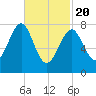 Popham Beach tide chart for Saturday, February 20, 2021
