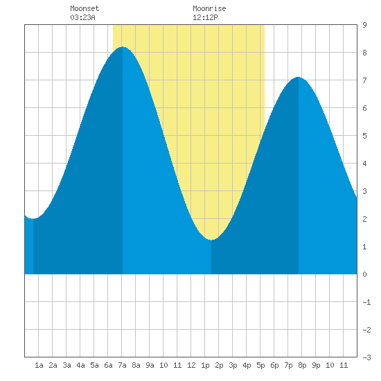 Popham Beach tide chart for Monday, February 22, 2021