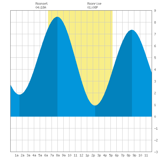 Popham Beach tide chart for Tuesday, February 23, 2021