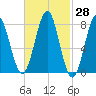 Popham Beach tide chart for Sunday, February 28, 2021