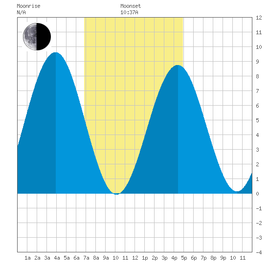 Popham Beach tide chart for Thursday, February 4, 2021