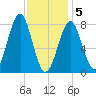 Popham Beach tide chart for Friday, February 5, 2021