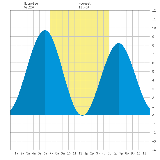 Popham Beach tide chart for Saturday, February 6, 2021