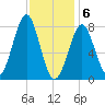 Popham Beach tide chart for Saturday, February 6, 2021
