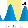 Popham Beach tide chart for Wednesday, March 10, 2021