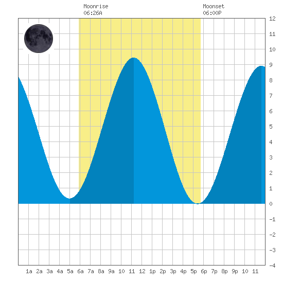 Popham Beach tide chart for Saturday, March 13, 2021