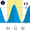 Popham Beach tide chart for Saturday, March 13, 2021