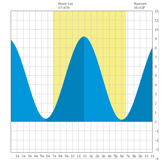 Popham Beach tide chart for Sunday, March 14, 2021