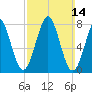 Popham Beach tide chart for Sunday, March 14, 2021