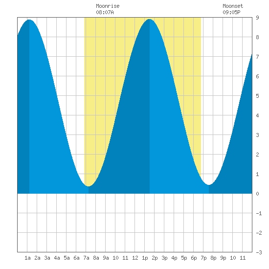Popham Beach tide chart for Monday, March 15, 2021