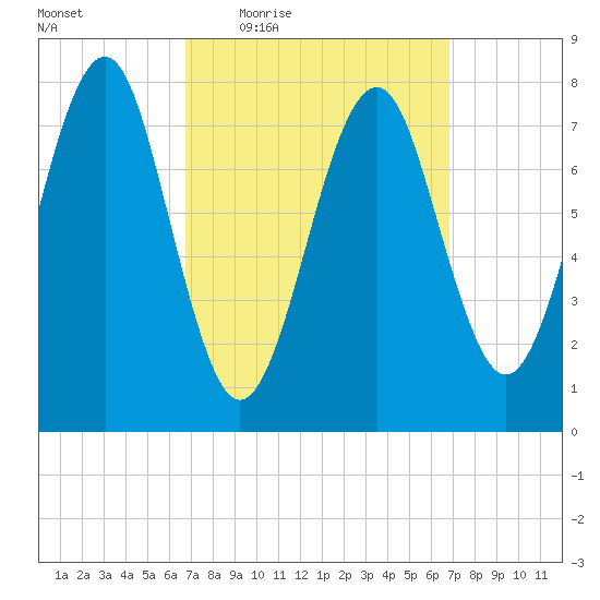 Popham Beach tide chart for Thursday, March 18, 2021