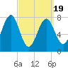 Popham Beach tide chart for Friday, March 19, 2021