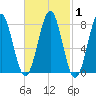 Popham Beach tide chart for Monday, March 1, 2021