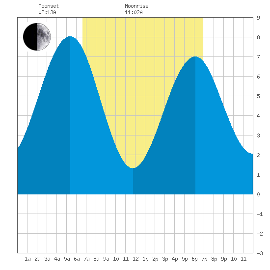 Popham Beach tide chart for Sunday, March 21, 2021