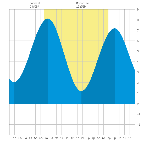 Popham Beach tide chart for Tuesday, March 23, 2021