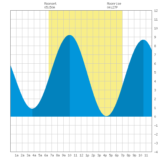 Popham Beach tide chart for Friday, March 26, 2021