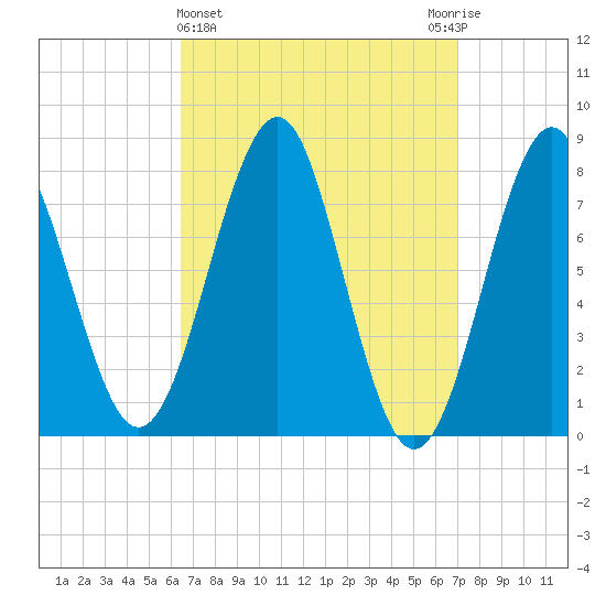 Popham Beach tide chart for Saturday, March 27, 2021
