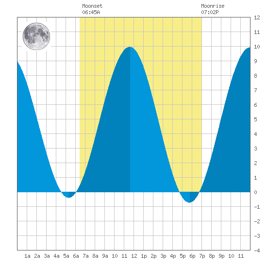 Popham Beach tide chart for Sunday, March 28, 2021