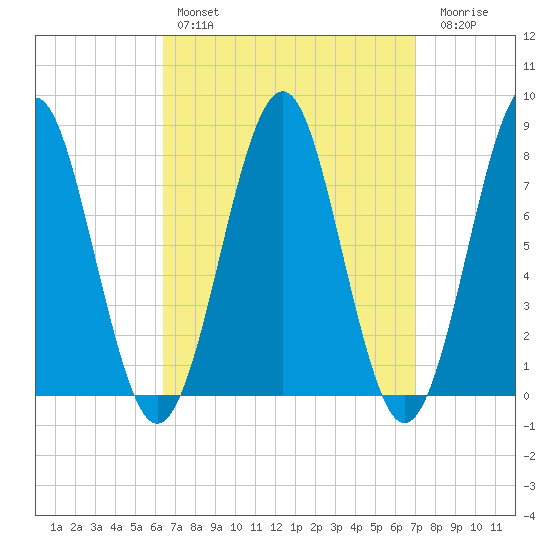 Popham Beach tide chart for Monday, March 29, 2021