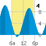 Popham Beach tide chart for Thursday, March 4, 2021
