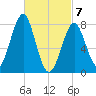 Popham Beach tide chart for Sunday, March 7, 2021