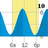 Popham Beach tide chart for Saturday, April 10, 2021