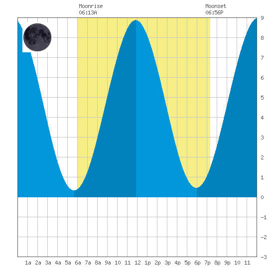 Popham Beach tide chart for Sunday, April 11, 2021
