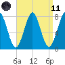 Popham Beach tide chart for Sunday, April 11, 2021