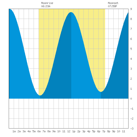 Popham Beach tide chart for Monday, April 12, 2021