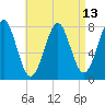 Popham Beach tide chart for Tuesday, April 13, 2021