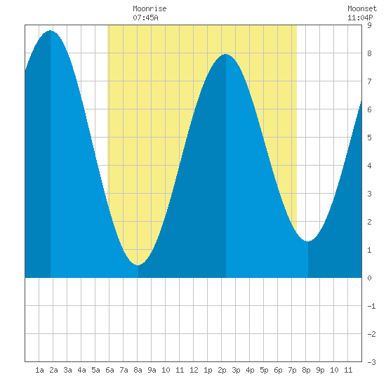 Popham Beach tide chart for Thursday, April 15, 2021