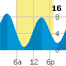 Popham Beach tide chart for Friday, April 16, 2021