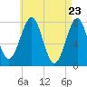 Popham Beach tide chart for Friday, April 23, 2021