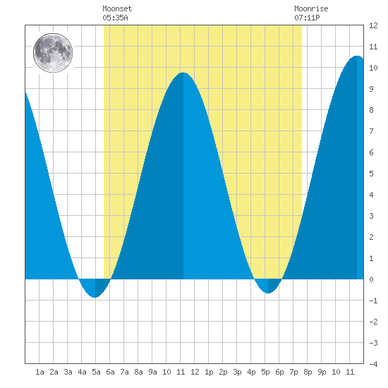 Popham Beach tide chart for Monday, April 26, 2021