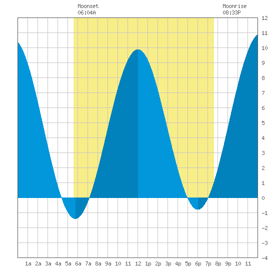 Popham Beach tide chart for Tuesday, April 27, 2021
