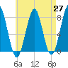 Popham Beach tide chart for Tuesday, April 27, 2021