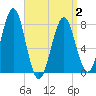 Popham Beach tide chart for Friday, April 2, 2021