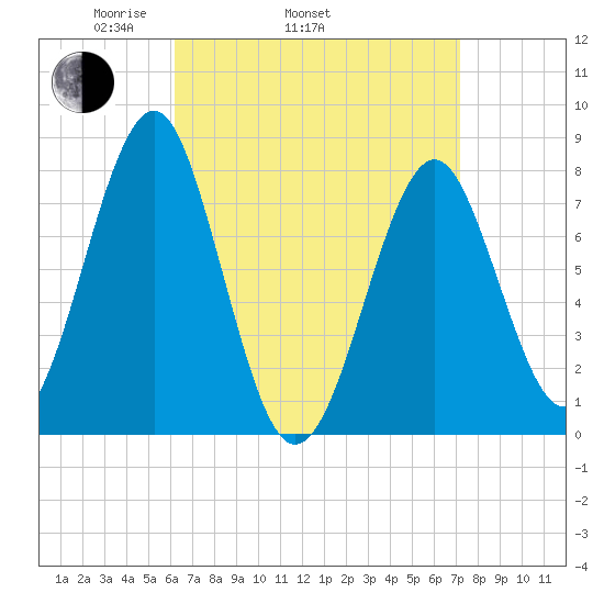 Popham Beach tide chart for Sunday, April 4, 2021