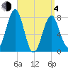 Popham Beach tide chart for Sunday, April 4, 2021