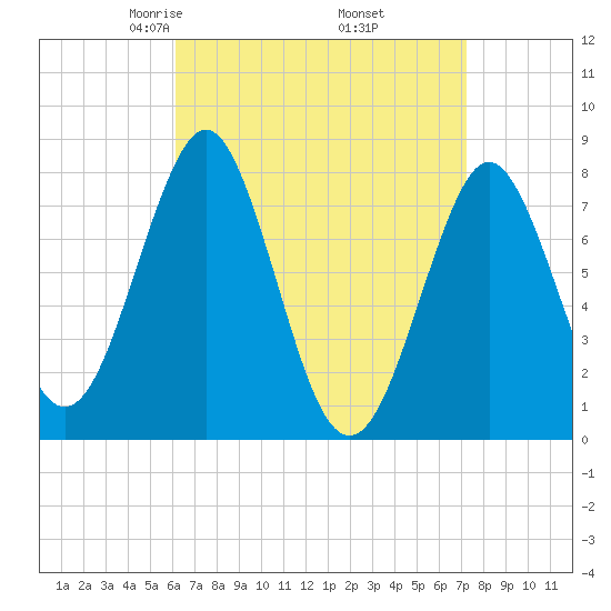 Popham Beach tide chart for Tuesday, April 6, 2021