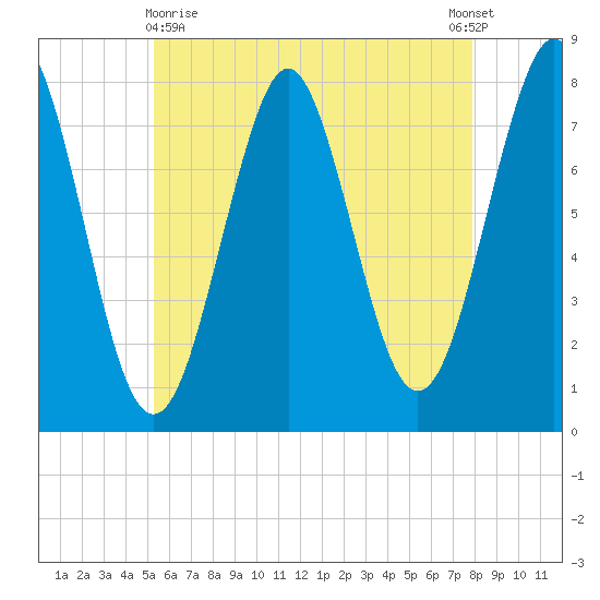 Popham Beach tide chart for Monday, May 10, 2021